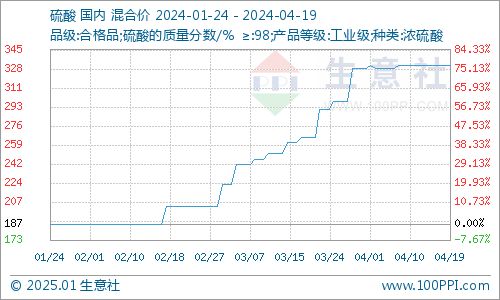 本周氫氟酸價格走勢暫穩(wěn)（4.13-4.19）