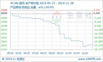 氫氟酸市場價格持續攀升，成本與供需雙重驅動