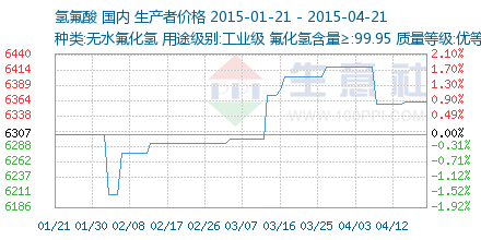 氫氟酸市場行情深度解析 價格走勢、影響因素與未來展望